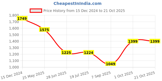 tatacliq.com Spykar Dark Grey Cotton Slim Fit Jeans spykar Price History Graph from 15 Dec 2024 to 20 Oct 2025