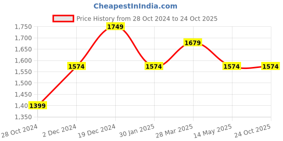 tatacliq.com Spykar Dark Grey Cotton Super Slim Fit Jeans spykar Price History Graph from 28 Oct 2024 to 23 Oct 2025