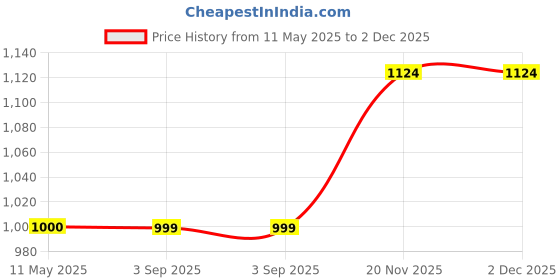tatacliq.com Spykar Dark Grey Medium Convertible Backpack spykar Price History Graph from 11 May 2025 to 2 Dec 2025