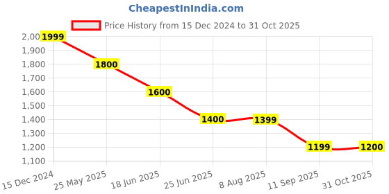 tatacliq.com Spykar Dark Grey Regular Fit Embroidered Bomber Neck Sweatshirt spykar Price History Graph from 15 Dec 2024 to 30 Oct 2025