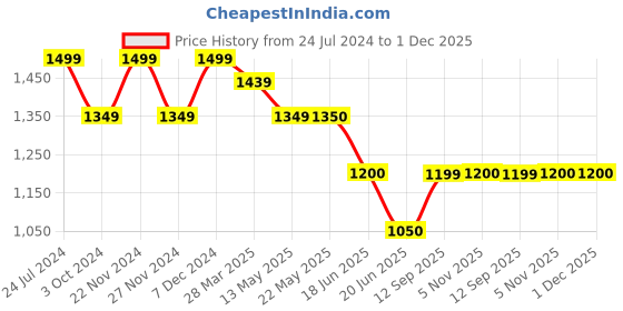 tatacliq.com Spykar Dark Grey Regular Fit Joggers spykar Price History Graph from 24 Jul 2024 to 1 Dec 2025