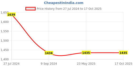 tatacliq.com Spykar Dark Grey Regular Fit Lightly Washed Jeans spykar Price History Graph from 27 Jul 2024 to 16 Oct 2025