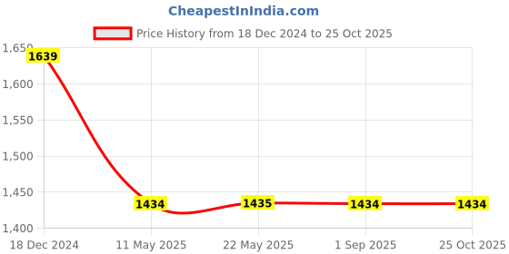 tatacliq.com Spykar Dark Grey Regular Fit Lightly Washed Jeans spykar Price History Graph from 18 Dec 2024 to 24 Oct 2025