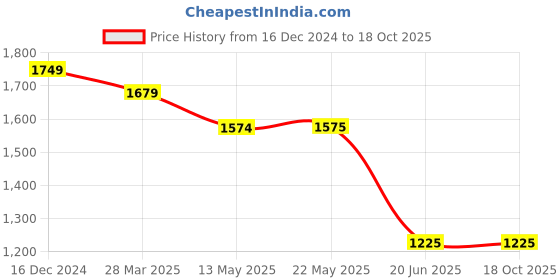 tatacliq.com Spykar Dark Grey Regular Fit Lightly Washed Jeans spykar Price History Graph from 16 Dec 2024 to 18 Oct 2025