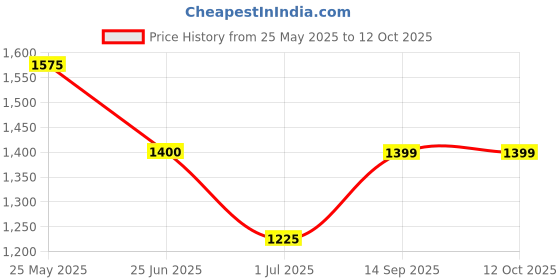 tatacliq.com Spykar Dark Grey Regular Fit Lightly Washed Jeans spykar Price History Graph from 25 May 2025 to 12 Oct 2025