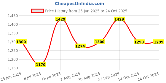 tatacliq.com Spykar Dark Grey Slim Fit Polo T-Shirt spykar Price History Graph from 25 Jun 2025 to 23 Oct 2025