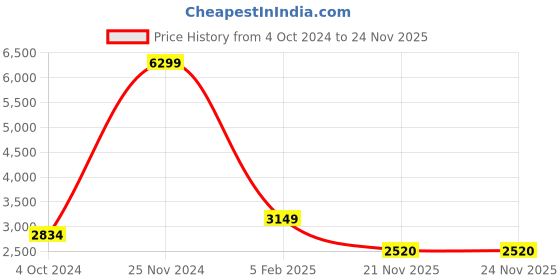 tatacliq.com Spykar Dark Khaki Bomber Jacket With DIY Velcro Badge spykar Price History Graph from 4 Oct 2024 to 23 Nov 2025