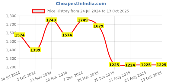 tatacliq.com Spykar Dark Khaki Cotton Regular Fit Jeans spykar Price History Graph from 24 Jul 2024 to 13 Oct 2025