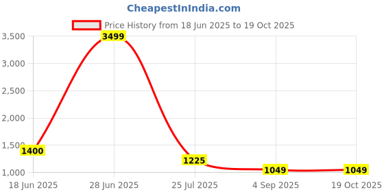 tatacliq.com Spykar Dark Khaki Cotton Regular Fit Jeans spykar Price History Graph from 18 Jun 2025 to 17 Oct 2025