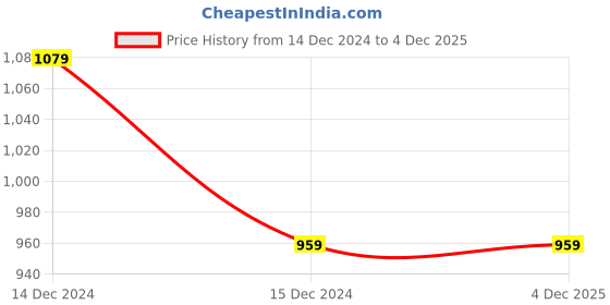tatacliq.com Spykar Dark Navy Skinny Fit Low Rise Jeans spykar Price History Graph from 14 Dec 2024 to 4 Dec 2025