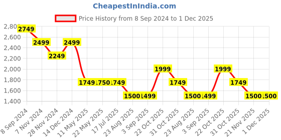 tatacliq.com Spykar Dark Olive Regular Fit Lightly Washed Jeans spykar Price History Graph from 8 Sep 2024 to 1 Dec 2025