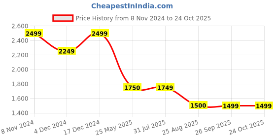tatacliq.com Spykar Dark Olive Regular Fit Lightly Washed Jeans spykar Price History Graph from 8 Nov 2024 to 24 Oct 2025