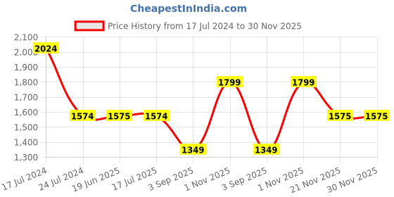 tatacliq.com Spykar Dark Olive Regular Fit Mandarin Collar Sweatshirt spykar Price History Graph from 17 Jul 2024 to 30 Nov 2025