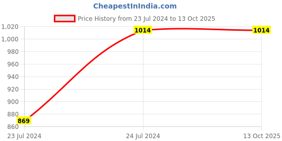 tatacliq.com Spykar Deep Blue Cotton Regular Fit Jeans spykar Price History Graph from 23 Jul 2024 to 12 Oct 2025