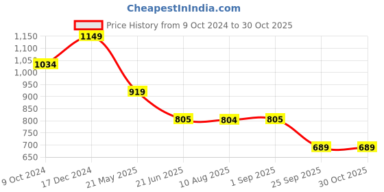 tatacliq.com Spykar Deep Purple Regular Fit Shirt spykar Price History Graph from 9 Oct 2024 to 29 Oct 2025