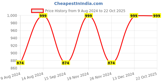 tatacliq.com Spykar Deep Red Slim Fit Jogger Jeans spykar Price History Graph from 9 Aug 2024 to 21 Oct 2025