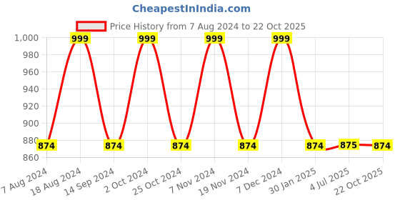 tatacliq.com Spykar Deep Red Slim Fit Printed Jogger Jeans spykar Price History Graph from 7 Aug 2024 to 22 Oct 2025