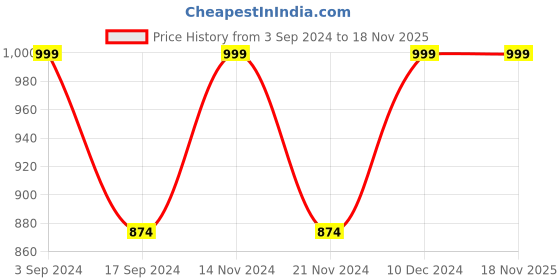 tatacliq.com Spykar Deep Red Slim Fit Printed Jogger Jeans spykar Price History Graph from 3 Sep 2024 to 18 Nov 2025