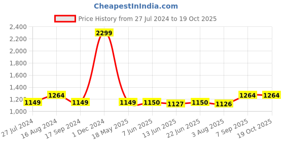 tatacliq.com Spykar Deep Red Slim Fit Printed Sweatshirt spykar Price History Graph from 27 Jul 2024 to 19 Oct 2025