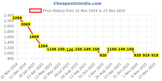 tatacliq.com Spykar Deep Red Slim Fit Printed Sweatshirt spykar Price History Graph from 22 Nov 2024 to 23 Nov 2025