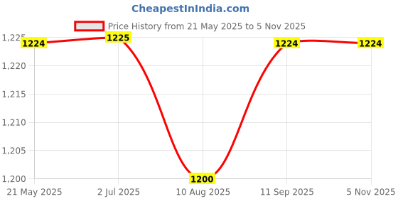 tatacliq.com Spykar Deep Red Slim Fit Printed Sweatshirt spykar Price History Graph from 21 May 2025 to 5 Nov 2025