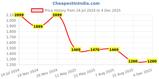 tatacliq.com Spykar Denim Blue Cotton Slim Fit Jeans spykar Price History Graph from 24 Jul 2024 to 4 Dec 2025