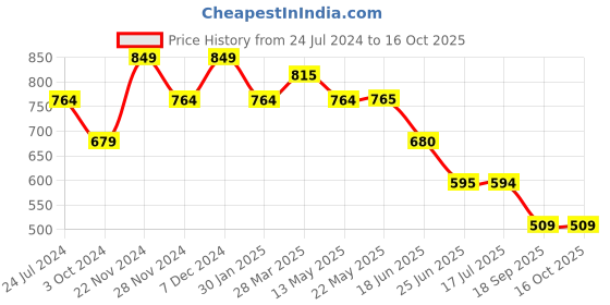 tatacliq.com Spykar Dusty Pista Green  Regular Fit Shorts spykar Price History Graph from 24 Jul 2024 to 15 Oct 2025