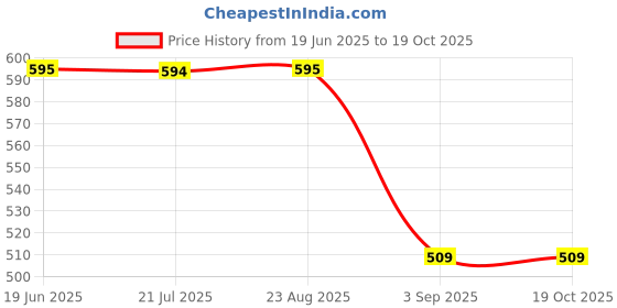tatacliq.com Spykar Dusty Pista Green Regular Fit Shorts spykar Price History Graph from 19 Jun 2025 to 17 Oct 2025