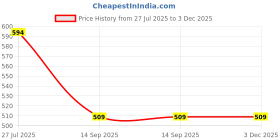 tatacliq.com Spykar Dusty Pista Green Regular Fit Shorts spykar Price History Graph from 27 Jul 2025 to 2 Dec 2025