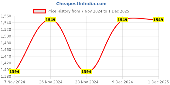 tatacliq.com Spykar Ecru Melange Regular Fit Hooded Sweatshirt spykar Price History Graph from 7 Nov 2024 to 1 Dec 2025