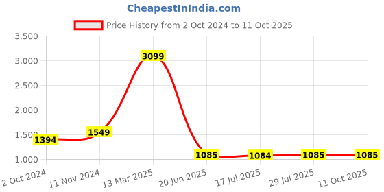 tatacliq.com Spykar Ecru Melange Regular Fit Hooded Sweatshirt spykar Price History Graph from 2 Oct 2024 to 10 Oct 2025