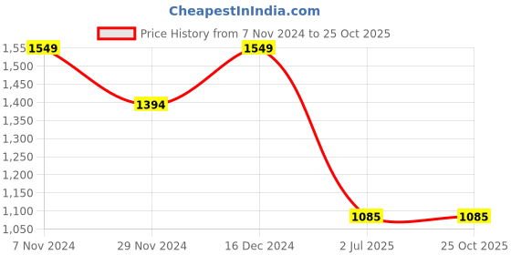 tatacliq.com Spykar Ecru Melange Regular Fit Hooded Sweatshirt spykar Price History Graph from 7 Nov 2024 to 24 Oct 2025
