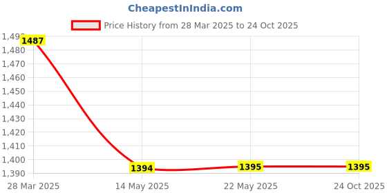 tatacliq.com Spykar Ecru Melange Regular Fit Hooded Sweatshirt spykar Price History Graph from 28 Mar 2025 to 24 Oct 2025