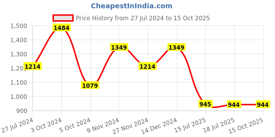 tatacliq.com Spykar Ecru Melange  Regular Fit Joggers spykar Price History Graph from 27 Jul 2024 to 14 Oct 2025