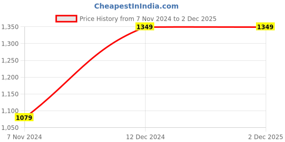 tatacliq.com Spykar Ecru Melange Regular Fit Joggers spykar Price History Graph from 7 Nov 2024 to 30 Nov 2025