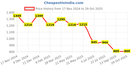 tatacliq.com Spykar Ecru Melange  Regular Fit Joggers spykar Price History Graph from 17 Nov 2024 to 29 Oct 2025