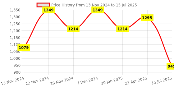 tatacliq.com Spykar Ecru Melange  Regular Fit Joggers spykar Price History Graph from 13 Nov 2024 to 15 Jul 2025