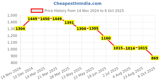 tatacliq.com Spykar Ecru Regular Fit Hooded Sweatshirt spykar Price History Graph from 14 Nov 2024 to 6 Oct 2025