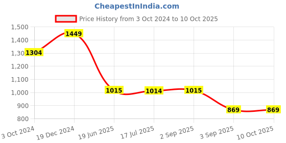 tatacliq.com Spykar Ecru Regular Fit Hooded Sweatshirt spykar Price History Graph from 3 Oct 2024 to 9 Oct 2025