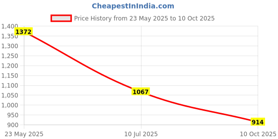 tatacliq.com Spykar Ecru Regular Fit Hooded Sweatshirt spykar Price History Graph from 23 May 2025 to 10 Oct 2025