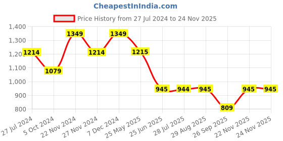 tatacliq.com Spykar Ecru Regular Fit Joggers spykar Price History Graph from 27 Jul 2024 to 23 Nov 2025