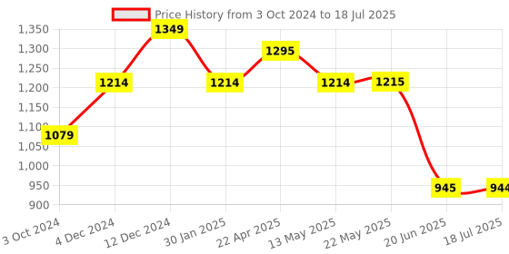 tatacliq.com Spykar Ecru  Regular Fit Joggers spykar Price History Graph from 3 Oct 2024 to 18 Jul 2025