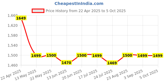tatacliq.com Spykar Ecru Regular Fit Printed Hooded Sweatshirt spykar Price History Graph from 22 Apr 2025 to 5 Oct 2025