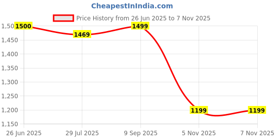 tatacliq.com Spykar Ecru Regular Fit Printed Hooded Sweatshirt spykar Price History Graph from 26 Jun 2025 to 6 Nov 2025