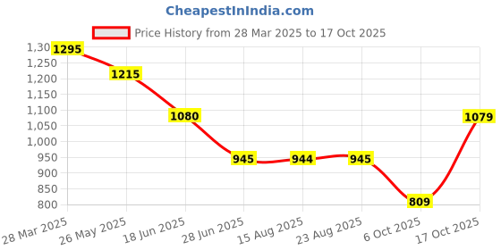 tatacliq.com Spykar EcruRegular Fit Joggers spykar Price History Graph from 28 Mar 2025 to 17 Oct 2025