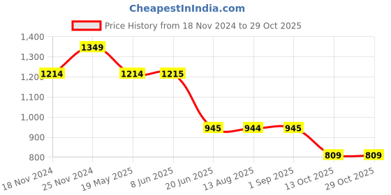 tatacliq.com Spykar Electric Blue Slim Fit Printed Sweatshirt spykar Price History Graph from 18 Nov 2024 to 29 Oct 2025