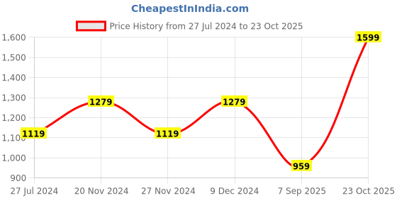tatacliq.com Spykar Forest Green  Regular Fit Hooded Sweatshirt spykar Price History Graph from 27 Jul 2024 to 23 Oct 2025