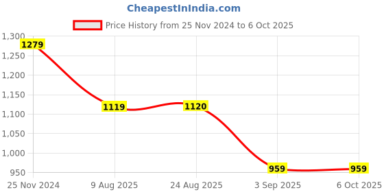 tatacliq.com Spykar Forest Green  Regular Fit Hooded Sweatshirt spykar Price History Graph from 25 Nov 2024 to 5 Oct 2025