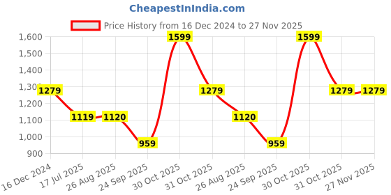 tatacliq.com Spykar Forest Green  Regular Fit Hooded Sweatshirt spykar Price History Graph from 16 Dec 2024 to 27 Nov 2025