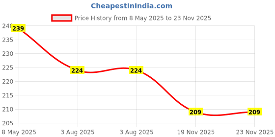 tatacliq.com Spykar Freeway Gas Free Deodorant - 150 ml spykar Price History Graph from 8 May 2025 to 22 Nov 2025